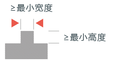凸狀和凹狀的細節(jié)要求