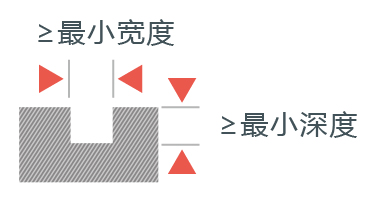 凸狀和凹狀的細節(jié)要求